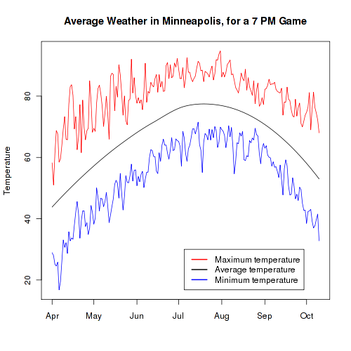 Average Temperature in Minneapolis, for a 7 PM Game