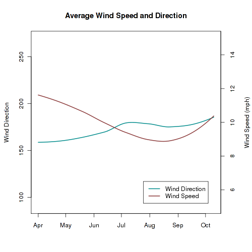 Average Wind Speed and Direction