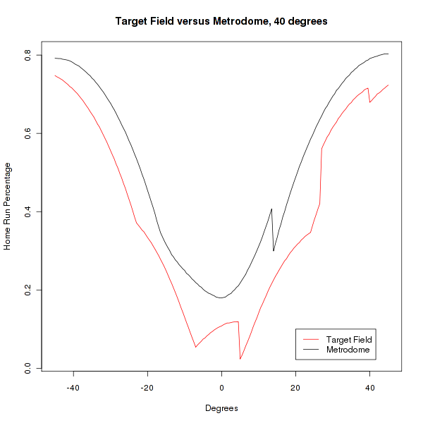 Target Field versus Metrodome at 40 degrees Fahrenheit