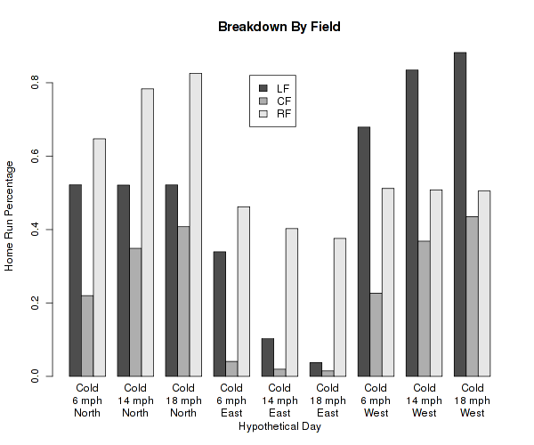 Breakdown By Field, Cold Day