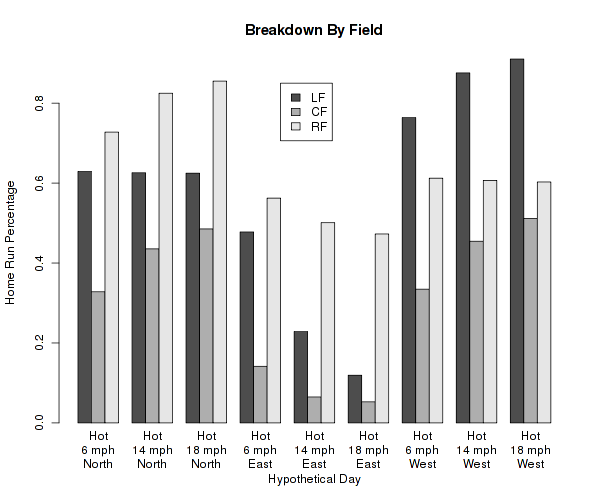 Breakdown By Field, Hot Day