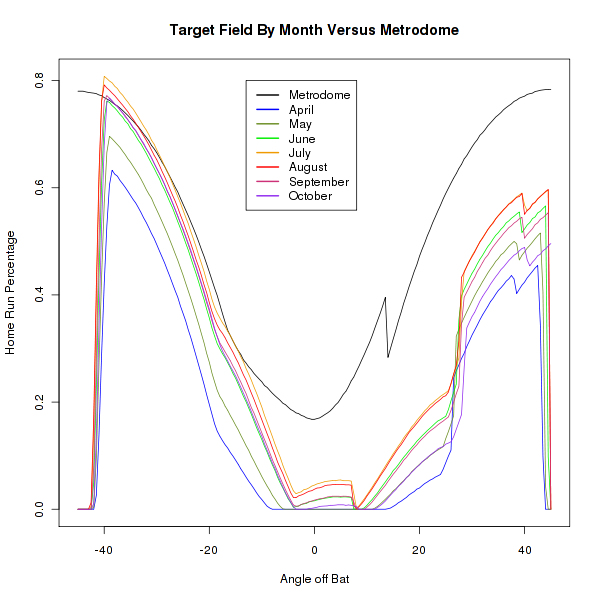 Target Field By Month Versus Metrodome