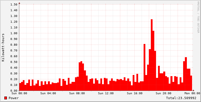 Example usage graph for a full day